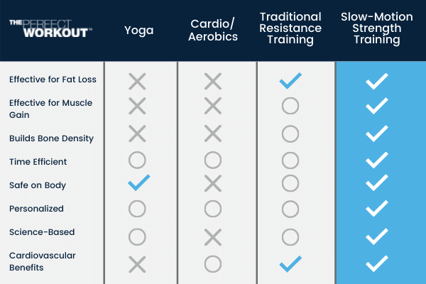 slow exercise benefits infographic comparing yoga, cardio, aerobics, traditional resistance training and slow-motion strength training