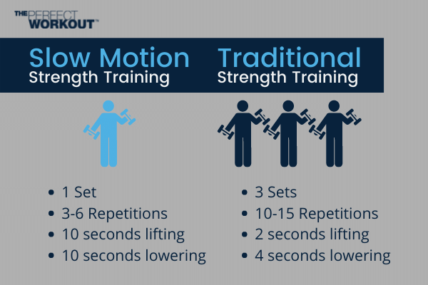Exercise Myths Slow exercise vs traditional