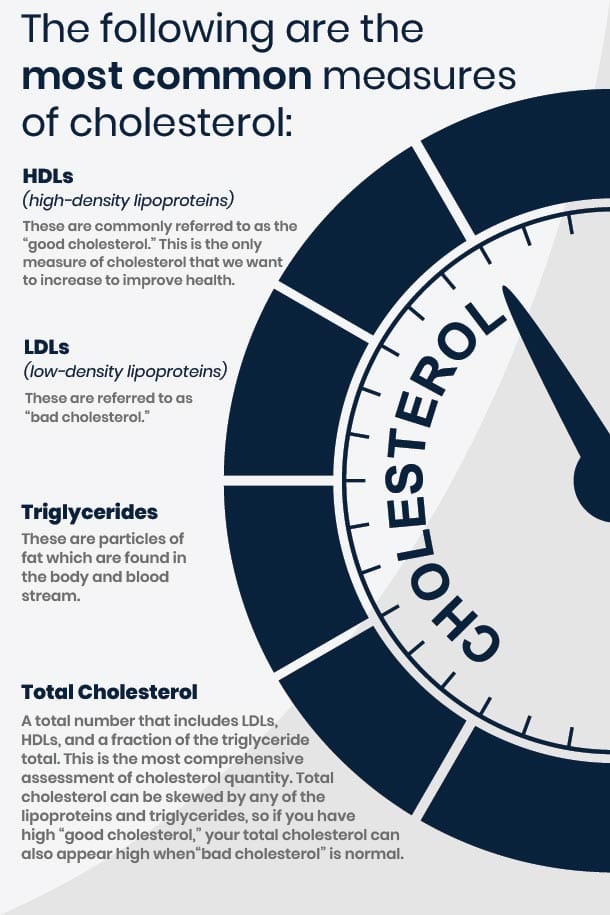 Keep Cholesterol in Check Infographic