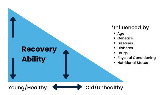 Recovery Ability Graph for Slow Motion Strength Training