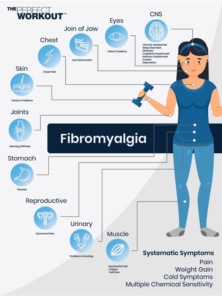 Fibromyalgia Symptoms Infographic