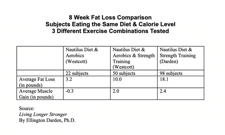 Exercise myths Darden diet comparison