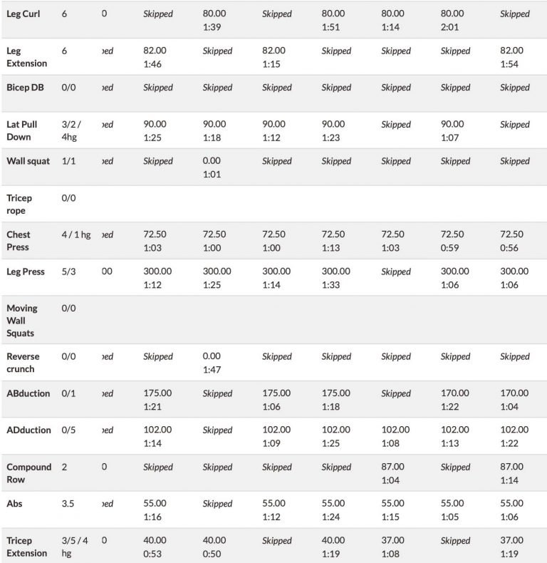 Muscle failure workout data