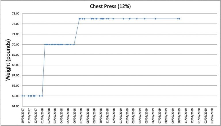 muscle failure graph for chest press