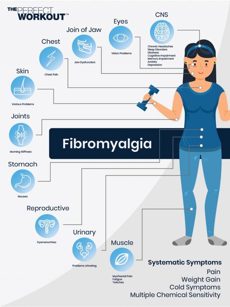 Fibromyalgia Symptoms Infographic