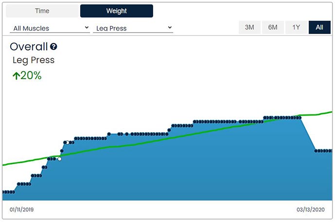 leg press progress graph of member with lyme disease
