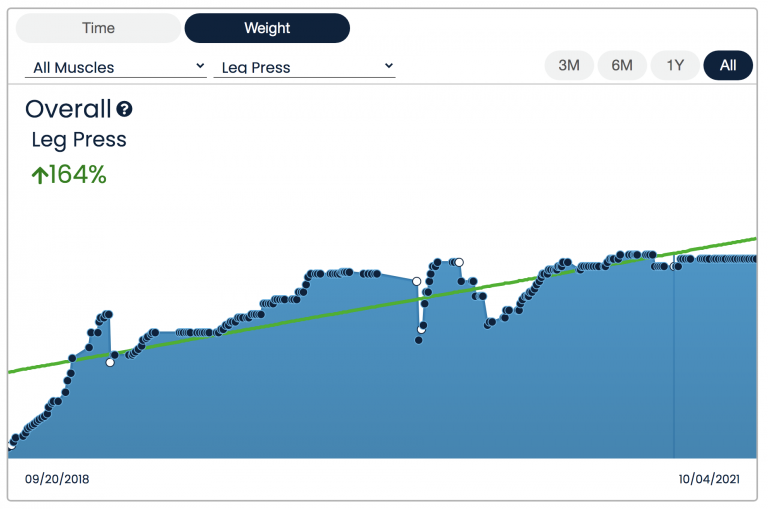 Graph of progress on leg press machine, trending upwards